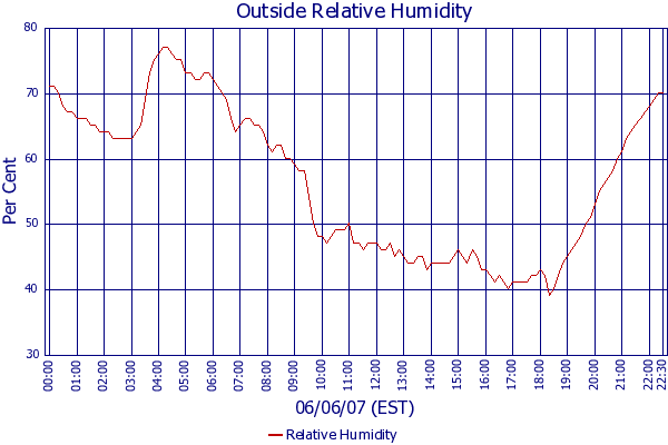 Relative Humidity