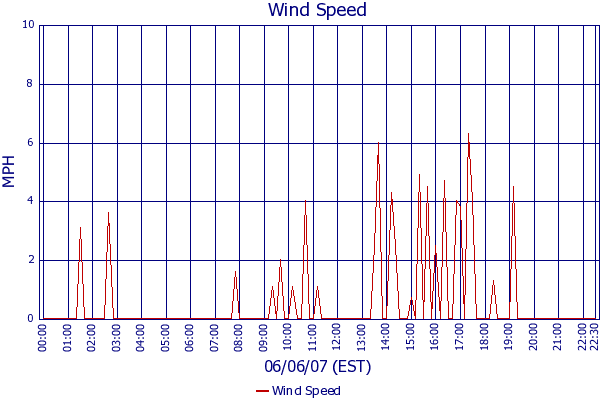 Wind Speed