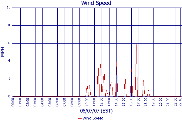 Wind Speed