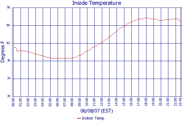 Indoor Temp