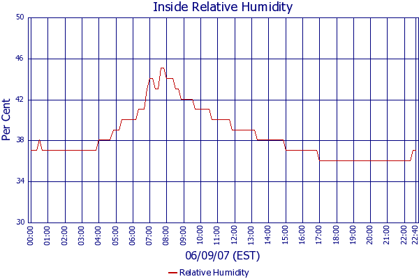 Relative Humidity
