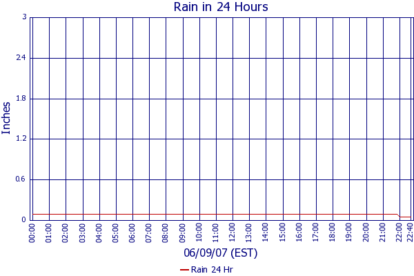 Rain 24 Hr