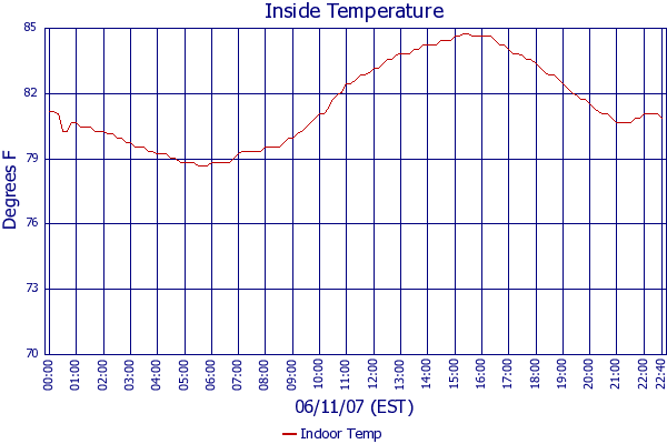 Indoor Temp