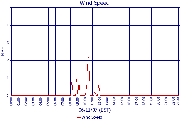 Wind Speed