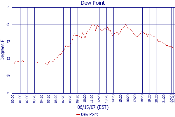 Dew Point