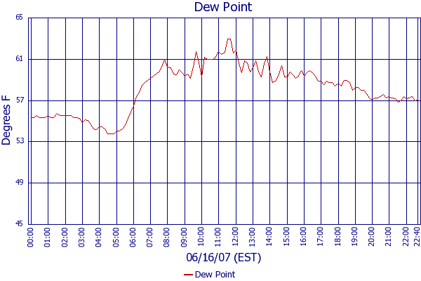 Dew Point
