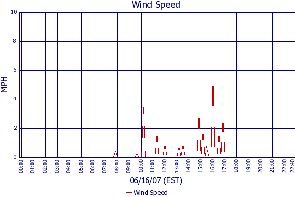 Wind Speed