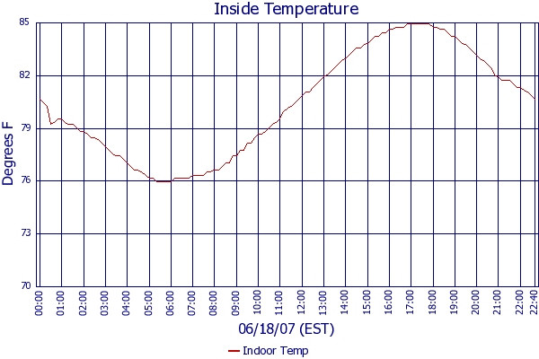 Indoor Temp