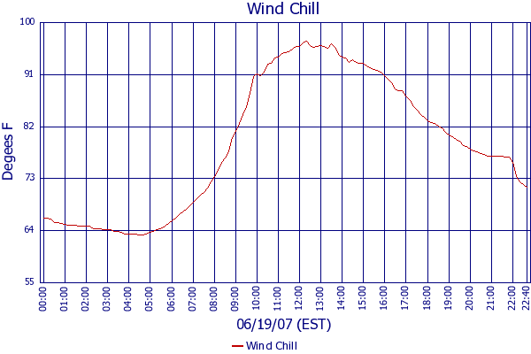 Wind Chill