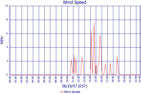 Wind Speed