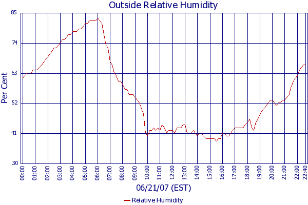 Relative Humidity