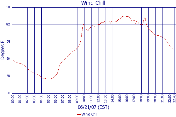 Wind Chill