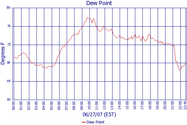 Dew Point