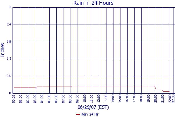 Rain 24 Hr