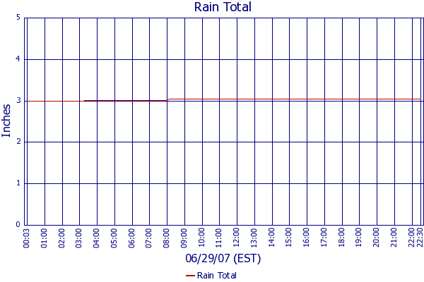 Rain Total