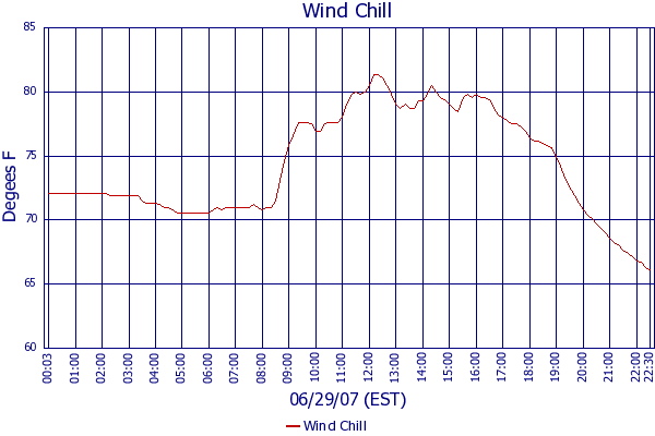 Wind Chill