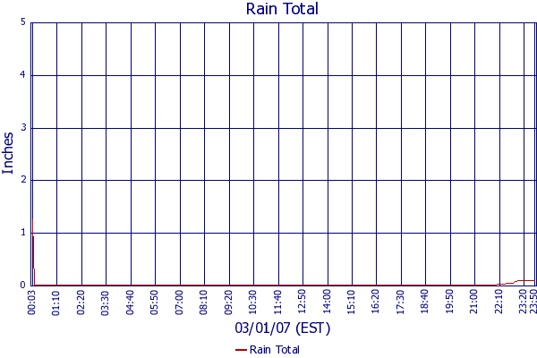 Rain Total