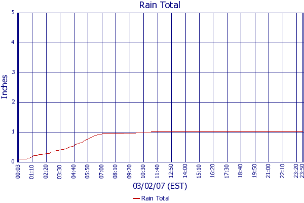 Rain Total