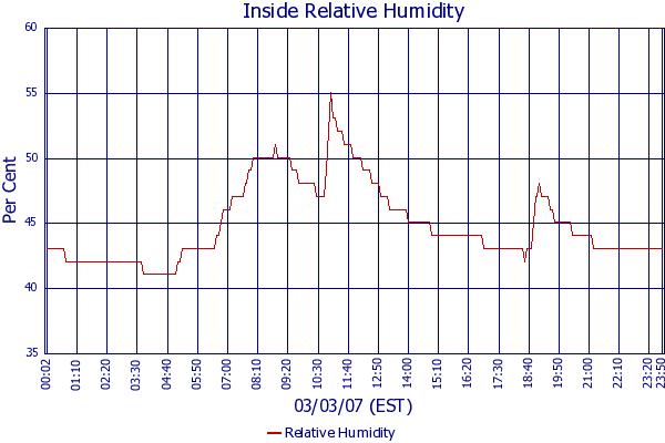 Relative Humidity