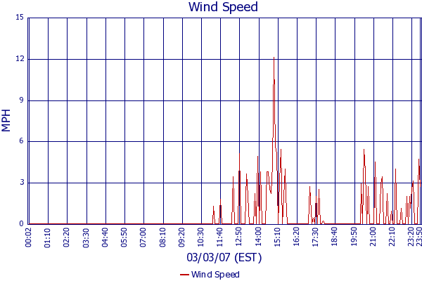 Wind Speed