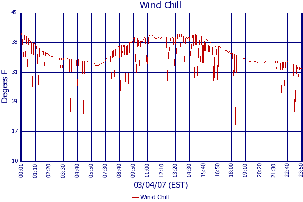 Wind Chill