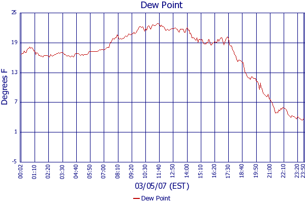 Dew Point