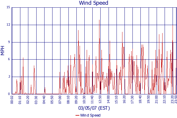 Wind Speed