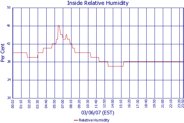 Relative Humidity
