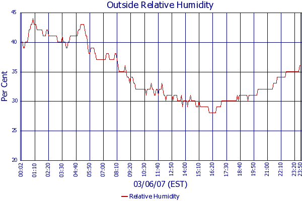 Relative Humidity