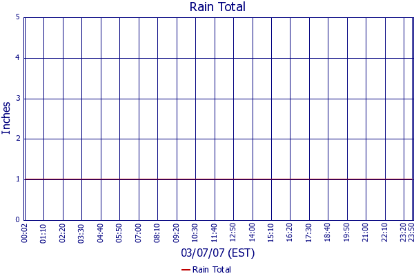 Rain Total