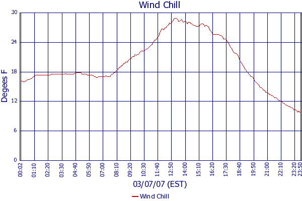 Wind Chill