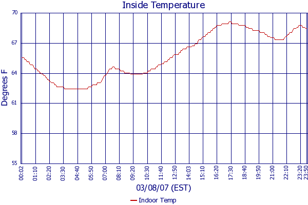 Indoor Temp
