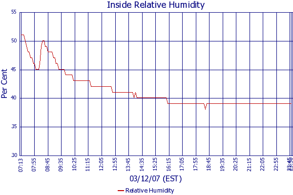 Relative Humidity
