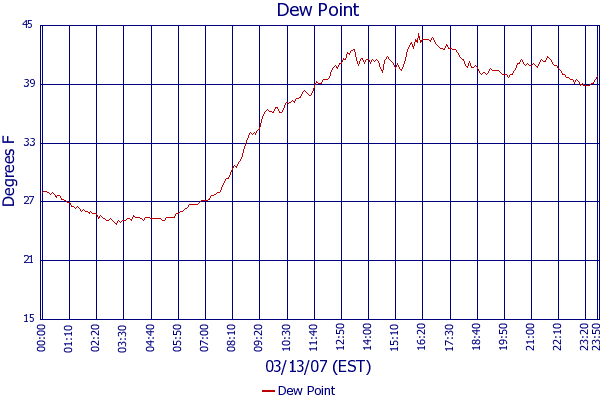 Dew Point