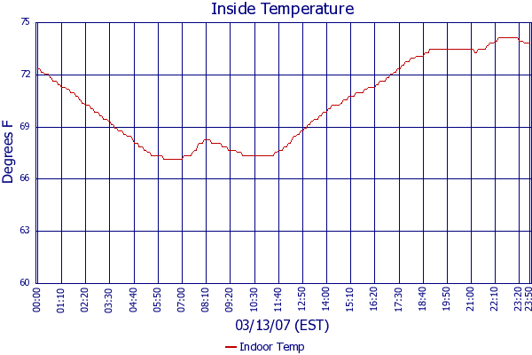 Indoor Temp
