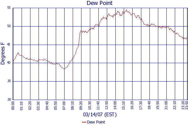 Dew Point