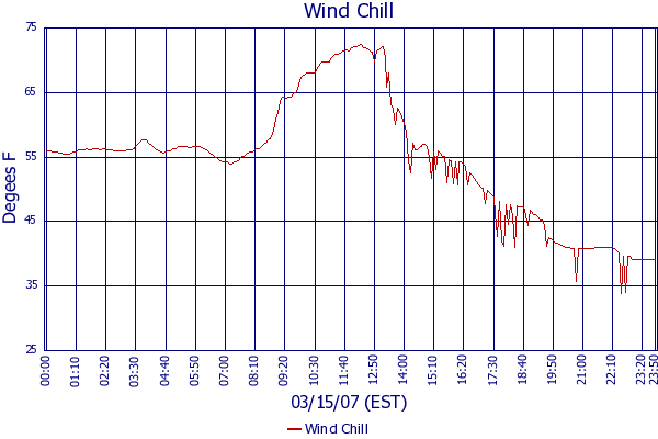 Wind Chill