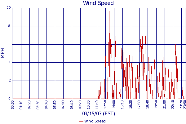 Wind Speed
