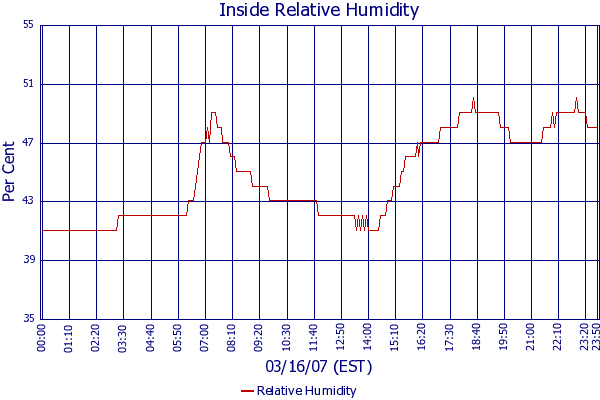 Relative Humidity