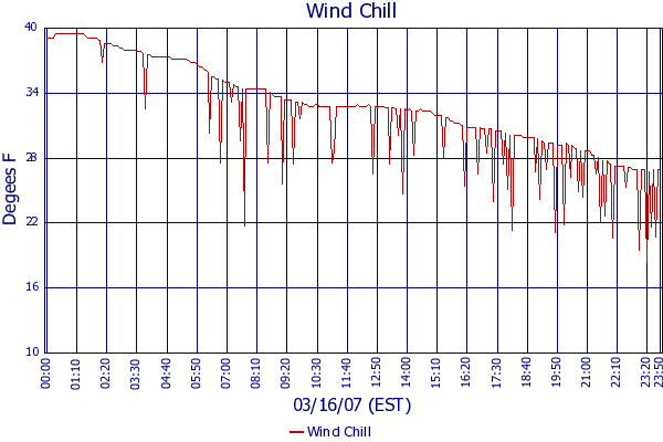 Wind Chill