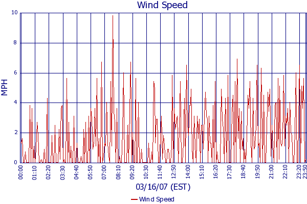 Wind Speed