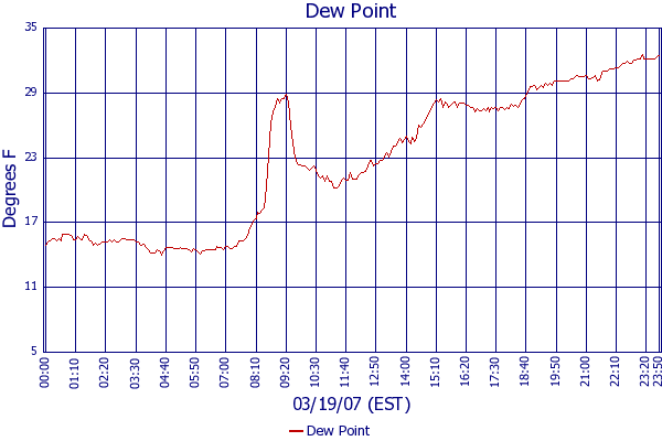 Dew Point