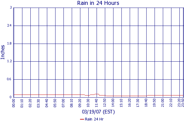Rain 24 Hr