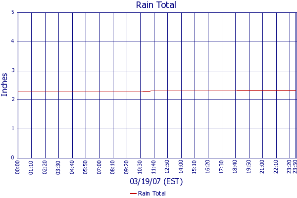 Rain Total