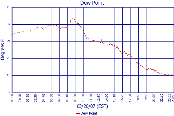Dew Point