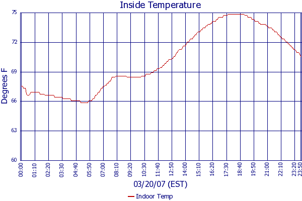 Indoor Temp