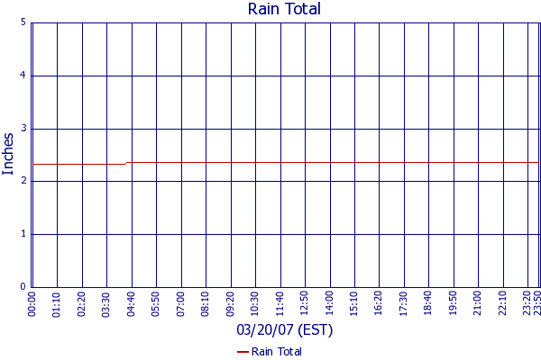 Rain Total