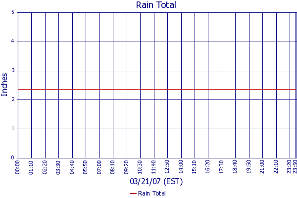 Rain Total