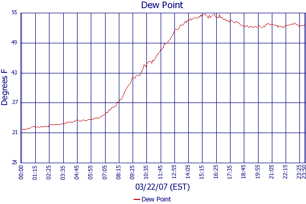 Dew Point