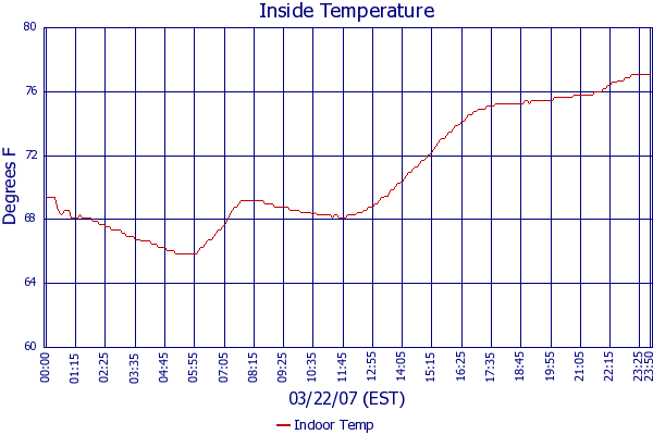 Indoor Temp